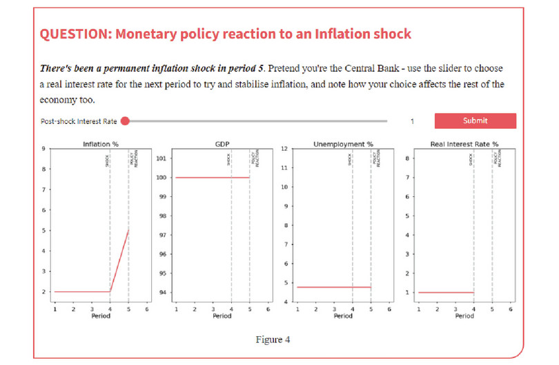 There are four diagrams, where the shock takes place in period 4 and policy reaction starts in period 5. The first diagram tracks changes in inflation rates, with periods 1 to 6 on the horizontal axis and inflation rates ranging from 2% to 9% on the vertical axis. The inflation rate line remains constant at 2% from period 1 to 4, then rises to 5% in period 5. The second diagram shows changes in GDP, with periods 1 to 6 on the horizontal axis and GDP values ranging from 94 to 101 on the vertical axis. The GDP line stays steady at 100 from period 1 to 5. The third diagram details changes in the unemployment rate, with periods 1 to 6 on the horizontal axis and unemployment rates from 4% to 12% on the vertical axis. The unemployment rate line is consistently just below 5% from period 1 to 5. The fourth diagram depicts changes in the real interest rate, with periods 1 to 6 on the horizontal axis and real interest rates from 1% to 8% on the vertical axis. The real interest rate line remains at 1% from period 1 to 4.