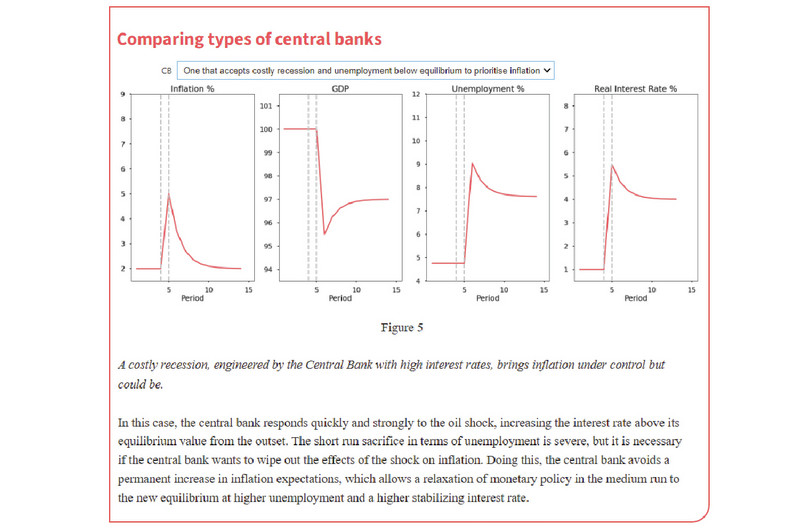 There are four diagrams, where the shock takes place in period 4 and policy reaction starts in period 5. The first diagram tracks changes in inflation rates, with periods 1 to 15 on the horizontal axis and inflation rates ranging from 2% to 9% on the vertical axis. The inflation rate line remains constant at 2% from period 1 to 4, then rises to 5% by the end of period 5. It then starts to fall gradually and eventually returns to 2% several periods later. The second diagram shows changes in GDP, with periods 1 to 15 on the horizontal axis and GDP values ranging from 94 to 101 on the vertical axis. The GDP line stays steady at 100 from period 1 to 5, then decreases dramatically to around 95.5 in period 6. It then starts to increase gradually and eventually reaches 97 several periods later. The third diagram details changes in the unemployment rate, with periods 1 to 15 on the horizontal axis and unemployment rates from 4% to 12% on the vertical axis. The unemployment rate line is consistently just below 5% from period 1 to 5, and then increases dramatically to 9% by the end of period 6. Then it falls slowly and eventually reaches 7.5% several periods later. The fourth diagram depicts changes in the real interest rate, with periods 1 to 15 on the horizontal axis and real interest rates from 1% to 8% on the vertical axis. The real interest rate line remains at 1% from period 1 to 4, and then increases dramatically to over 5% by the end of period 5. It then decreases gradually to 4% several periods later.