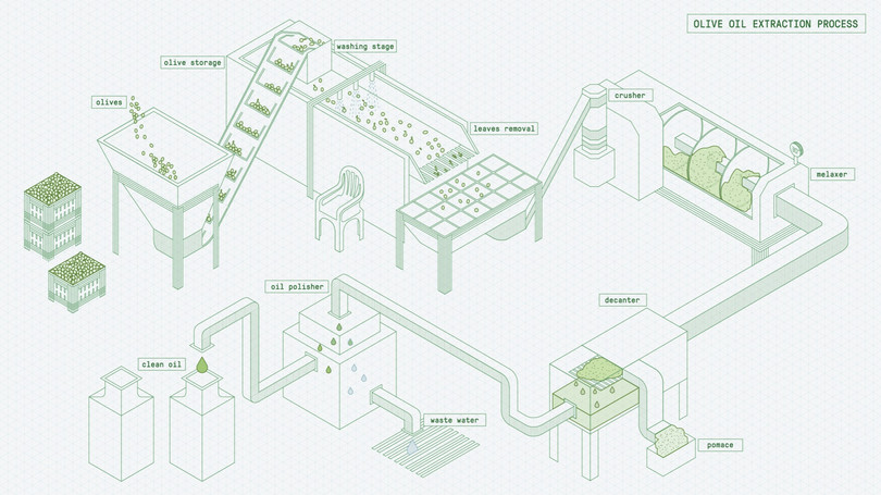 Una tecnología de producción de aceite de oliva que requiere mucho capital.