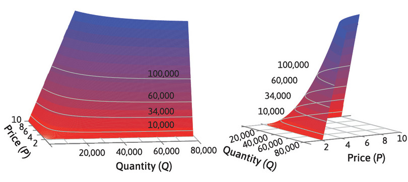 This diagram shows a profit function in two variables. The diagram is tridimensional. There are two horizontal axes. One horizontal axis shows quantity, and ranges from 0 to 80000. The other horizontal axis shows price, and ranges from 0 to 10. The vertical axis shows profit, and ranges from 0 to 200000. The surface of the profit function looks like a quarter of a bell which has been cut on top parallel to the ground.