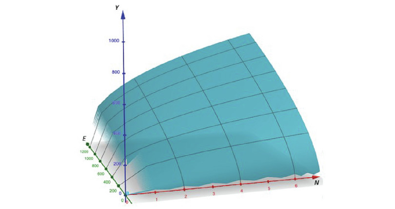 In this 3-dimensional diagram, the primary horizontal axis shows the number of workers, denoted N, ranging from 0 to 7, the secondary horizontal axis shows the amount of energy in kilowatt-hours, denoted E, ranging from 0 to 1200, and the vertical axis shows the output in litres, denoted Y, ranging from 0 to 1000. Coordinates are (number of workers, energy, output). The production function is a concave surface starting at (0, 0, 0) and including the points A (2, 200, 160), B (2, 600, 309), C (4, 400, 320), D (4, 800, 485), F (6, 600, 480), and G (6, 1000, 652).